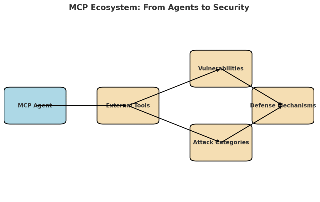 Academic Research on MCP Security