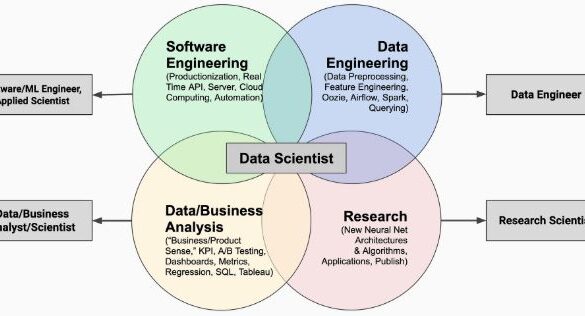 Data Analyst, Data Scientist, or ML Engineer: Which Career is Right for You?