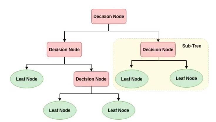 Decision Tree in Machine Learning