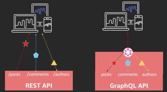 Comparison diagram showing REST API versus GraphQL API with data fetching structure differences