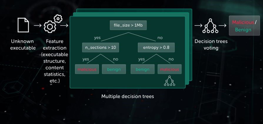 Machine Learning Models Used in Cybersecurity