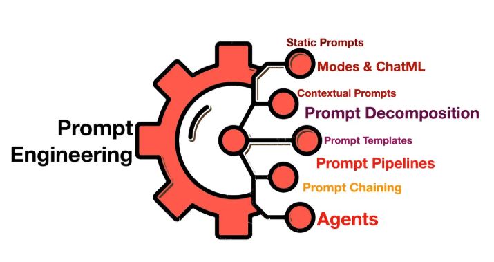 Prompt Engineering