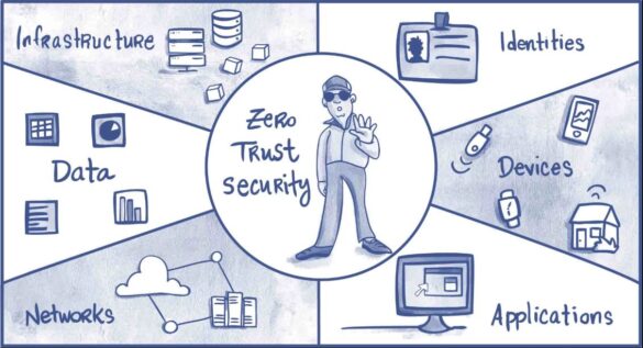 Zero Trust Architecture implementation