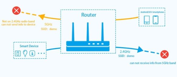 Diagram explaining smart device Wi-Fi troubleshooting with router, 2.4GHz and 5GHz network compatibility issues