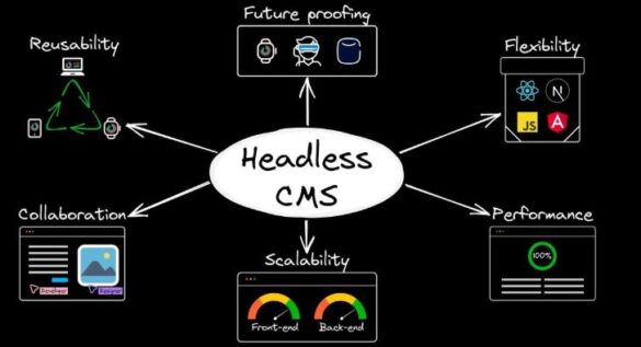 Diagram illustrating Headless CMS architecture with benefits such as flexibility, scalability, performance, reusability, and future-proofing