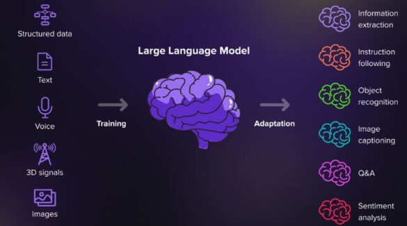 What Are Large Language Models (LLMs)?