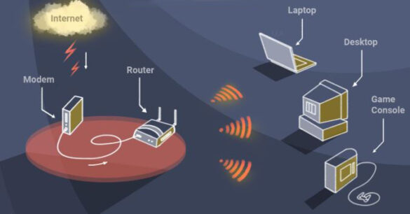 Router connecting internet modem to multiple devices including laptop, desktop, and game console