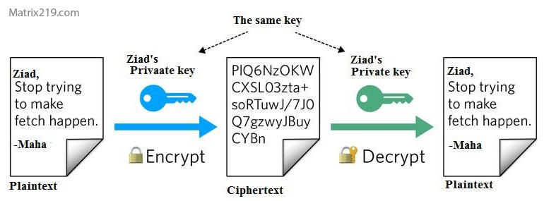 How File Encryption Works