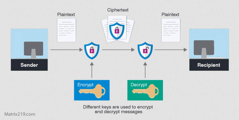 File Encryption Slows Down Your Computer