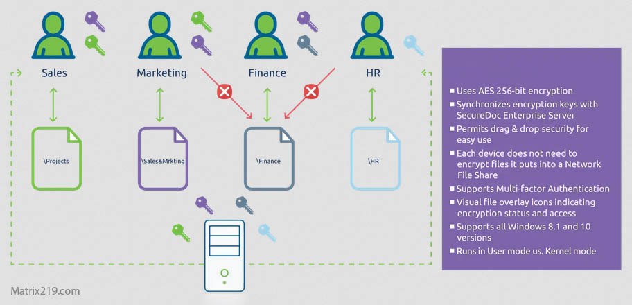 Encrypting Video Files Without Quality Loss