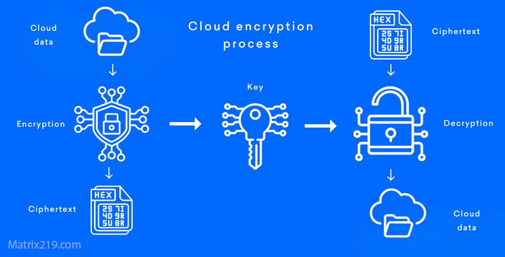 What Happens If You Lose an Encryption Key