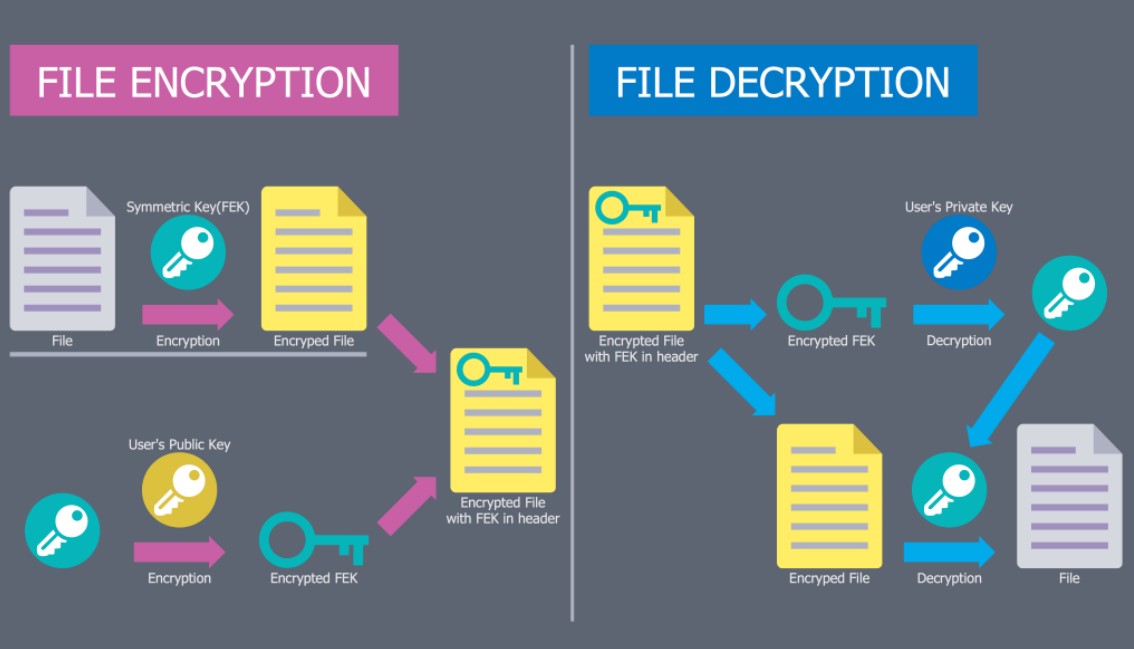 How File Encryption and Decryption Actually Work