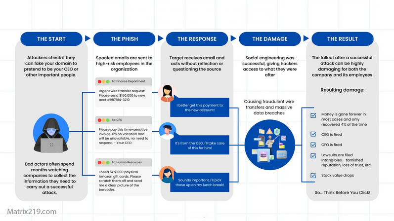 CEO fraud phishing attacks
