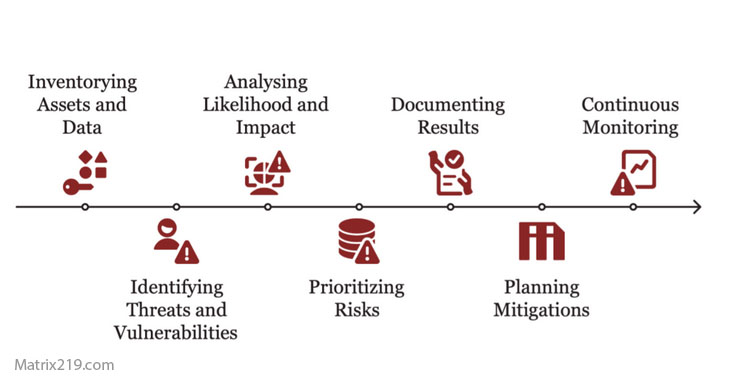 How to Verify Without Escalating Risk