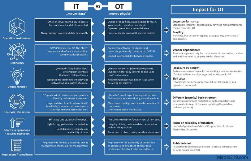 OT vs IT security in critical infrastructure