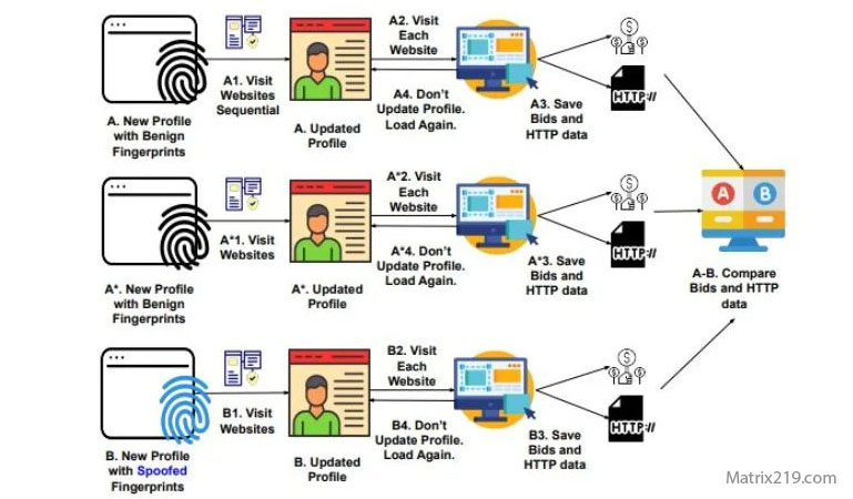 Digital Privacy and Online Tracking