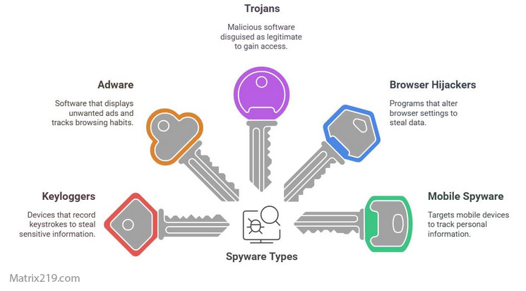 Common Types of Mobile Spyware