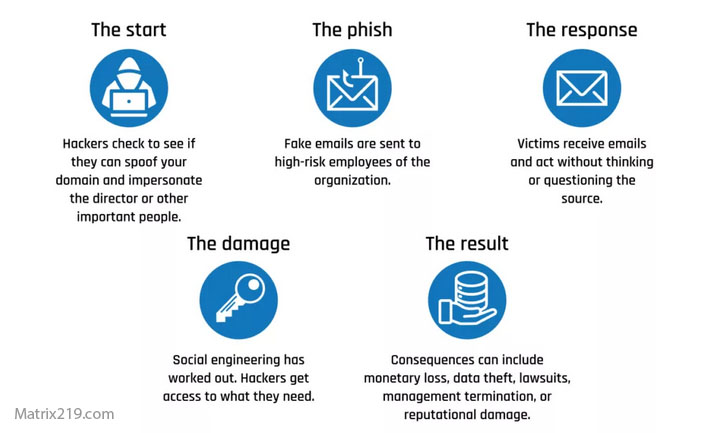 Business Email Compromise