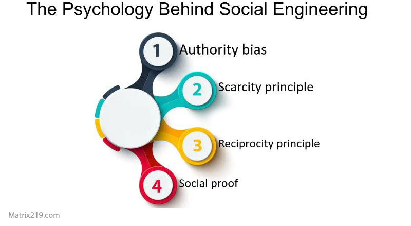 the psychology behind social engineering attacks